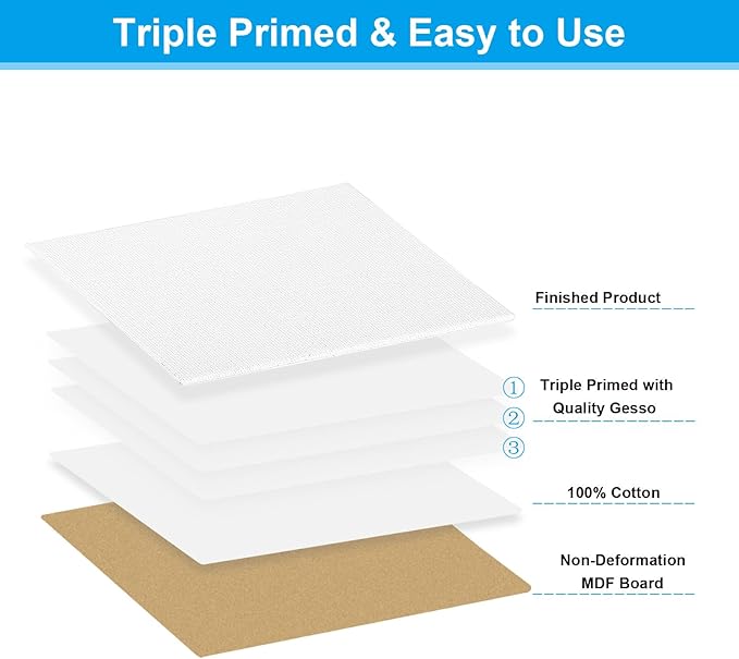 PATIKIL 6x8 Canvas Boards for Painting, 6 Pack 100% Cotton Square Triple Primed - Image 3