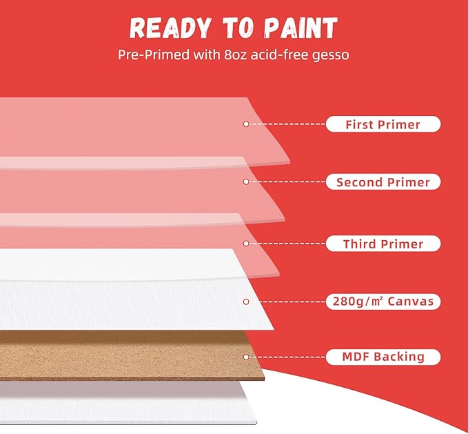 Simetufy Canvas Boards for Painting, 8 x 10 Inch Blank Panels, 100% Cotton for - Image 6