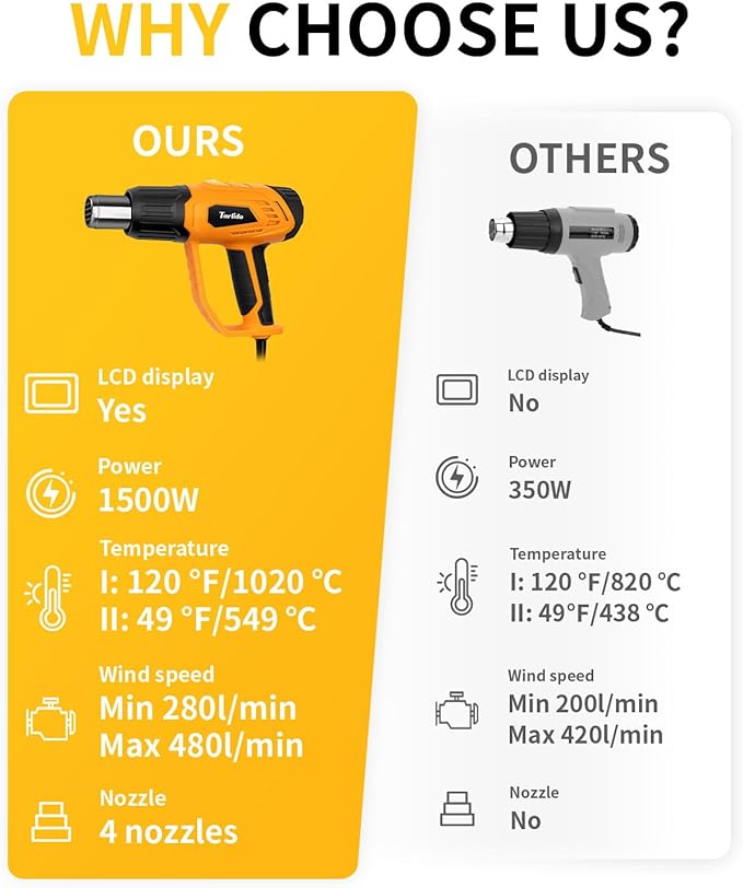 Heat Gun 1500W 120°F-1020°F Fast Heating Heavy Duty Hot Air Gun Kit Variable - Image 6