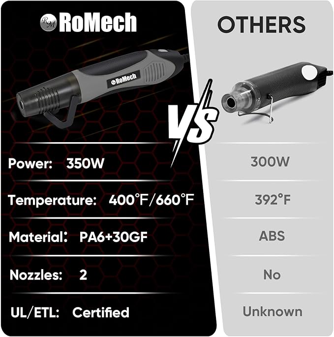 ROMECH 350W Heat Gun with 2 Nozzles, Dual Temp Heat Gun 400°F-660°F, Fast Heat - Image 7