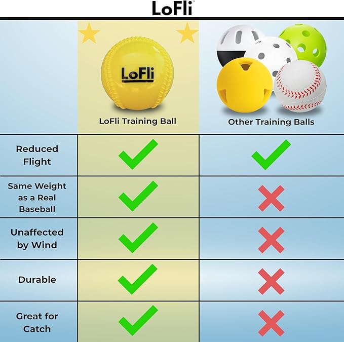 LoFli Limited-Flight Training Baseballs - Regulation Size & Weight, Soft, Safe & Durable - Indoor & Outdoor Practice for Kids & Adults - Yellow
