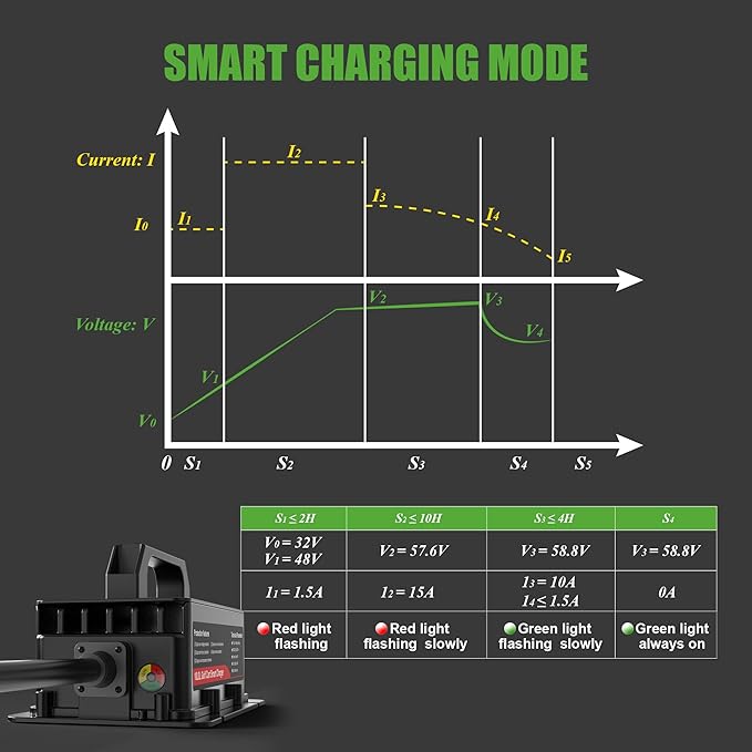 10L0L 48V Golf Cart Battery Charger for Club Car DS Precedent, 15Amp Smart Charger with 3-Pin Plug for Lead Acid Batteries, IP67 Waterproof, Auto Shut-Off