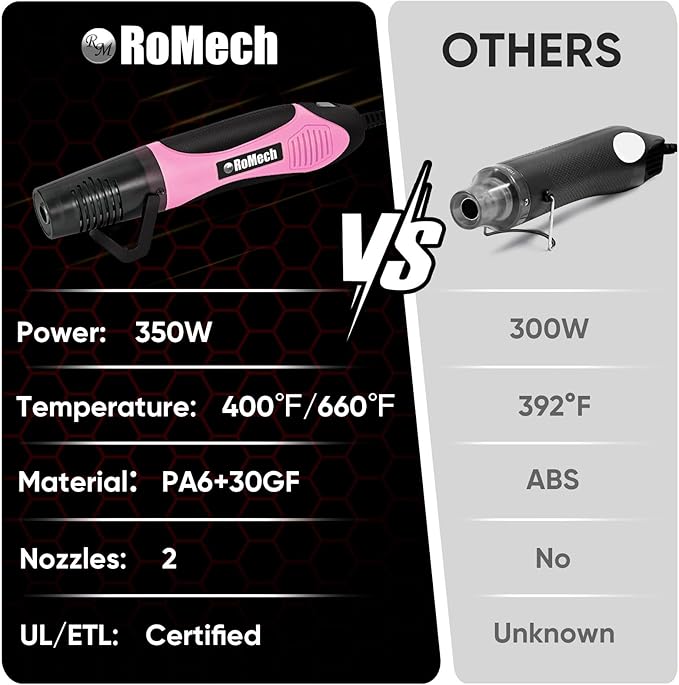 ROMECH 350W Heat Gun with 2 Nozzles, Dual Temp Heat Gun 400°F-660°F, Fast Heat - Image 7