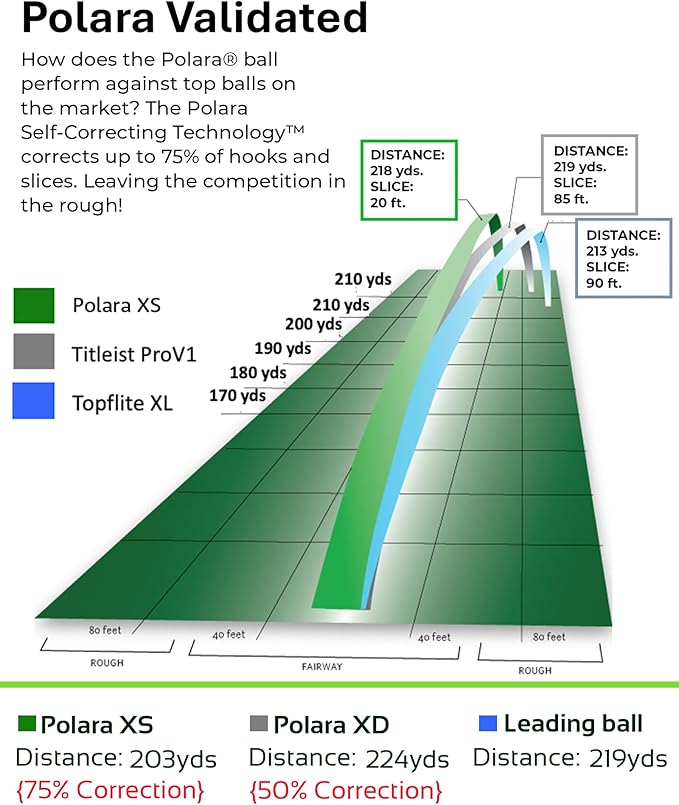 Polara Self-Correcting Golf Balls – High-Performance Golf Balls with Soft Feel, Anti-Slice & Hook Correction, Exceeds USGA Limits, Dimple Design for Maximum Distance, Golf Accessories for Men & Women