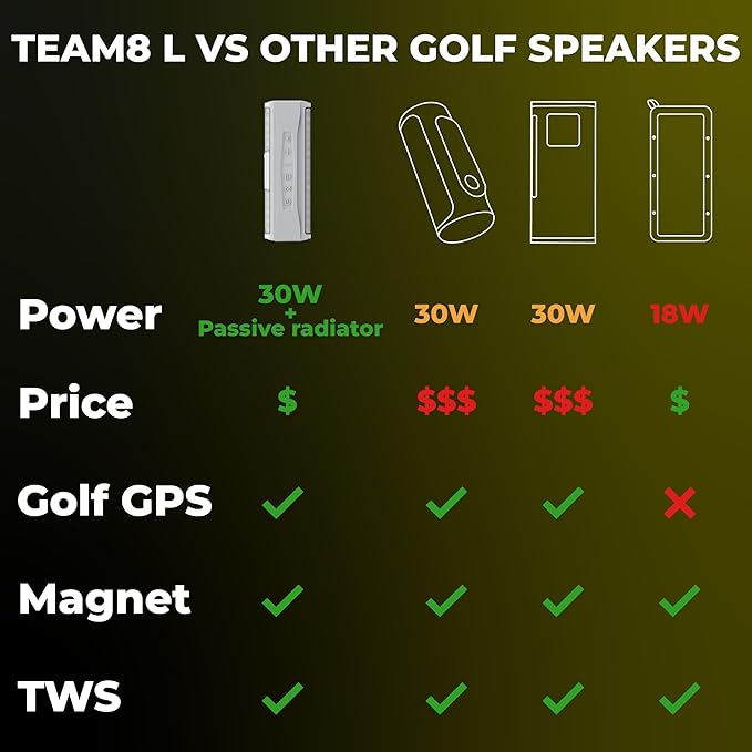 TecTecTec TEAM8 L Golf GPS Speaker - 30W Bluetooth Speaker with Audible Golf GPS Distances (Front / Middle / Back / Hazards) + Shot Distance Measurement, Compact Outdoor Golf Audio Device