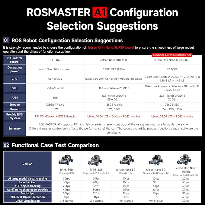 Yahboom ROS2 Robot Car Ackerman Steering Chassis, AI Visual Recognition - Image 9
