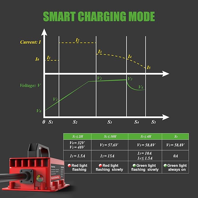 10L0L 48V Golf Cart Battery Charger for Club Car DS Precedent, 15Amp Smart Charger with 3-Pin Plug for Lead Acid Batteries, IP67 Waterproof, Auto Shut-Off