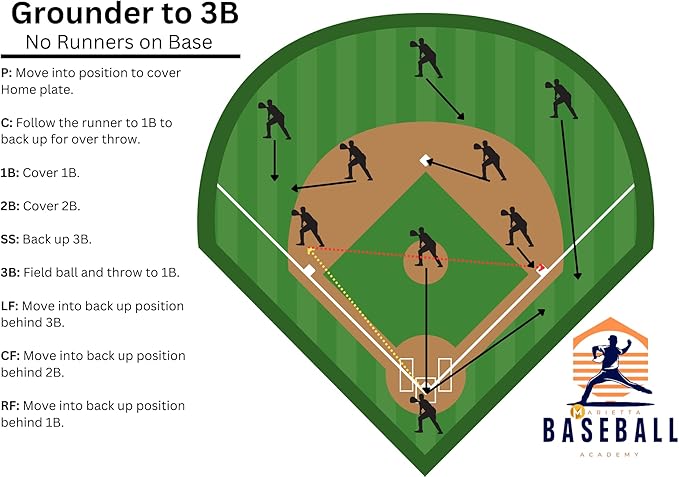 Youth Baseball & Softball Coaching Guide – 40 Defensive Situations with Player Positioning & Roles – Spiral-Bound Playbook for Drills, Cutoffs, Relays, Bunt Defense & Team IQ Training