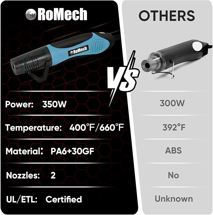 ROMECH 350W Heat Gun with 2 Nozzles, Dual Temp Heat Gun 400°F-660°F, Fast Heat - Image 7