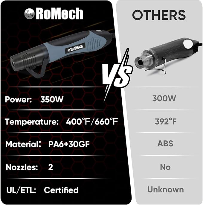 ROMECH 350W Heat Gun with 2 Nozzles, Dual Temp Heat Gun 400°F-660°F, Fast Heat - Image 7