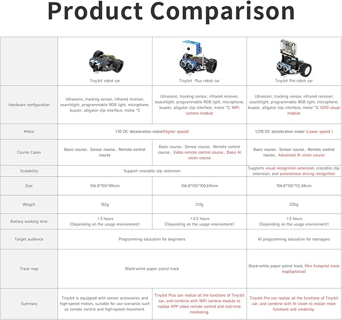Yahboom Micro:bit Start Robot Kit - Image 7