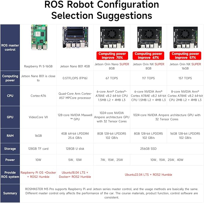 Yahboom ROS2 Robot Kit with Jetson Orin Nano 8GB Super Large AI Model with 6DOF - Image 7