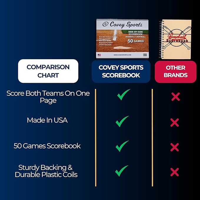 Covey Sports Premium Baseball Scorebook with 50-Game Capacity - Side-by-Side Format for Tracking Both Teams on One Page - Softball Score Keeping Book with Pitch Count Tracker
