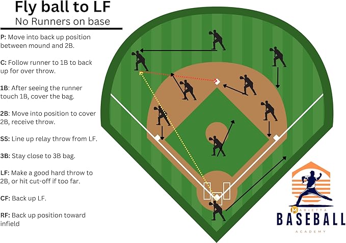 Youth Baseball & Softball Coaching Guide – 40 Defensive Situations with Player Positioning & Roles – Spiral-Bound Playbook for Drills, Cutoffs, Relays, Bunt Defense & Team IQ Training