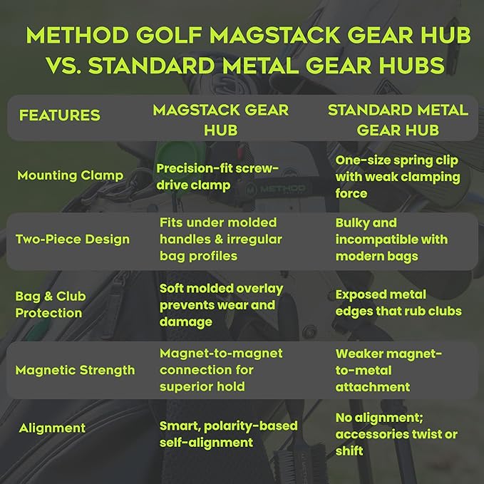 Method Golf BagStack Gear Hub Starter Pack - Golf Accessories Magnetic Landing Pad Plus Two MagStack Tiles - Modular Magnetic Tool Pad Gear Organization Hub with Magnet-to-Magnet Connection